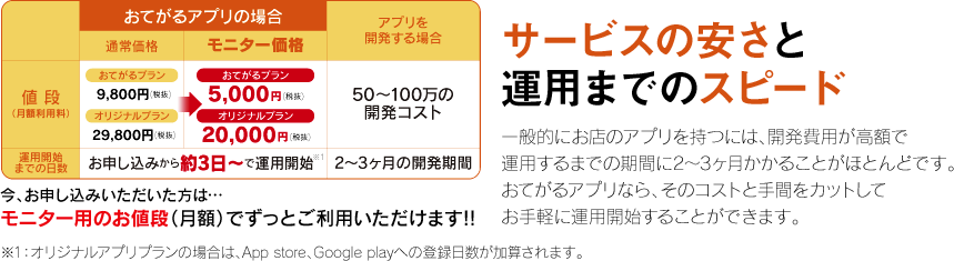 サービスの安さと運用までのスピードがこだわり