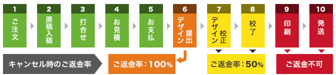 ご注文から納品までの流れ